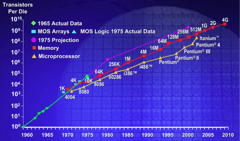 Artificial Intelligence And The Failings Of Moore’s Law
